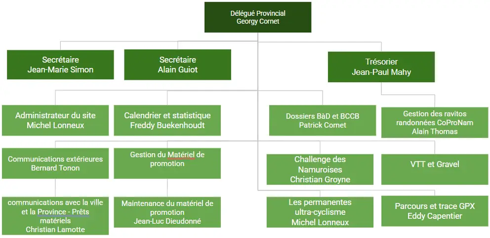 Organigramme du CoProNam